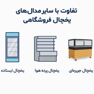 اینفوگرافیک مقایسه یخچال وسط فروشگاهی با یخچال ایستاده و یخچال پرده هوا از نظر طراحی مصرف انرژی و کاربرد